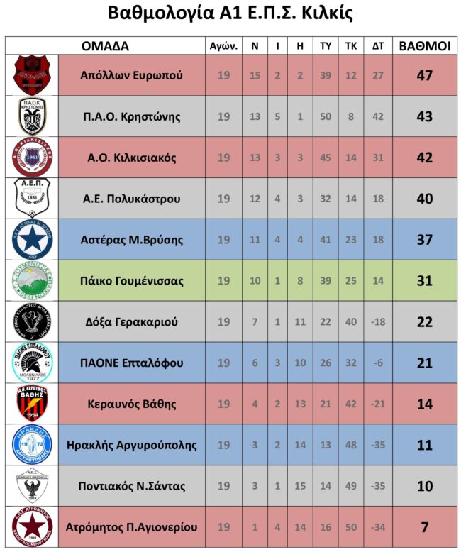 Βαθμολογία-Α1