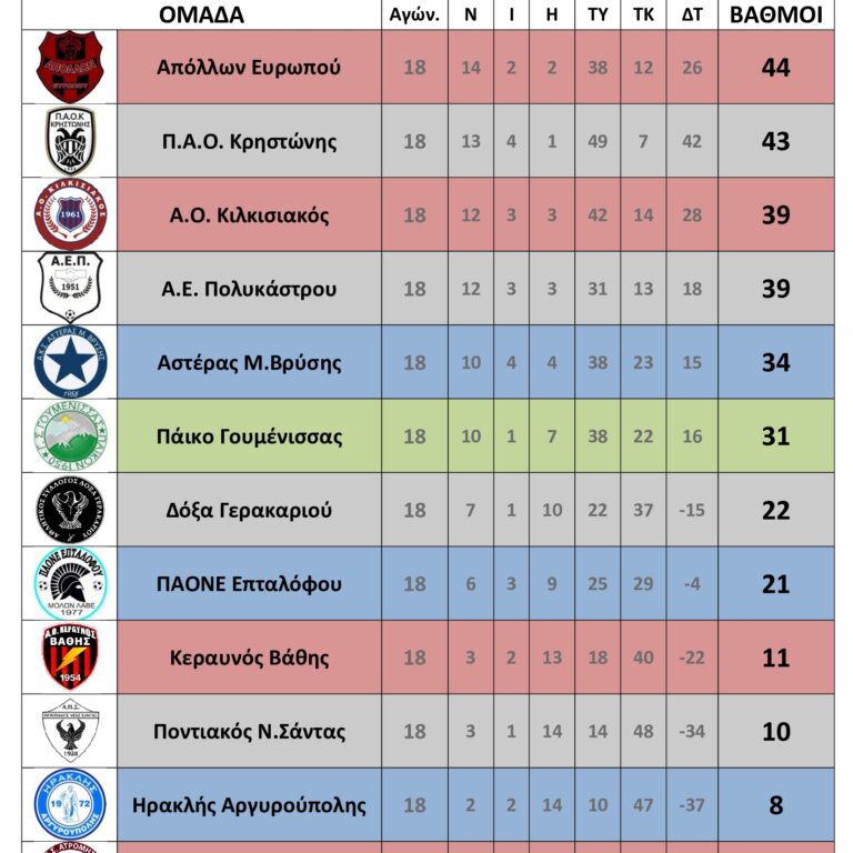 Βαθμολογία-Α1