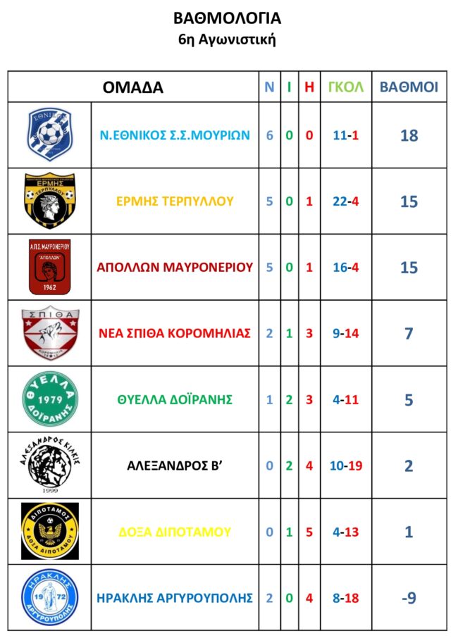 ΒΑΘΜΟΛΟΓΙΑ