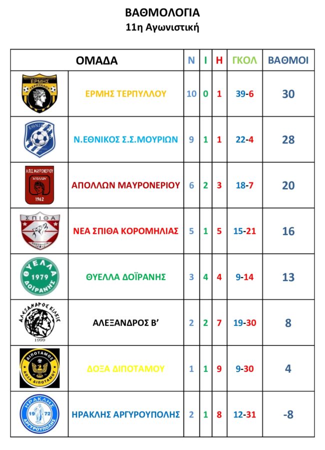 ΒΑΘΜΟΛΟΓΙΑ
